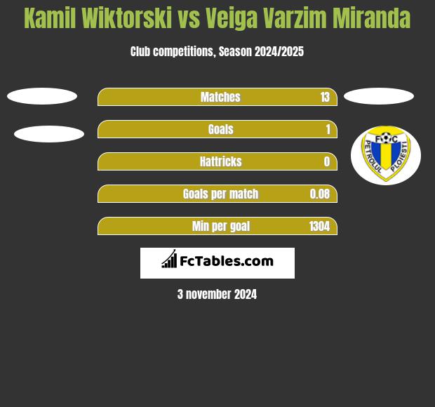 Kamil Wiktorski vs Veiga Varzim Miranda h2h player stats