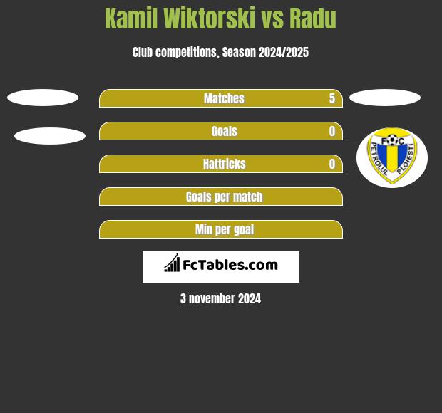 Kamil Wiktorski vs Radu h2h player stats