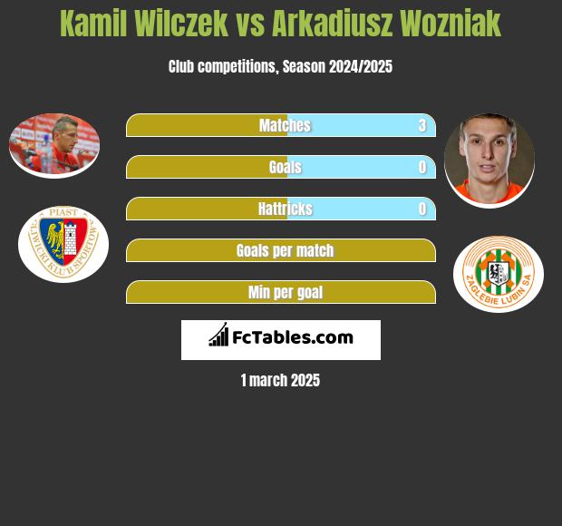 Kamil Wilczek vs Arkadiusz Wozniak h2h player stats