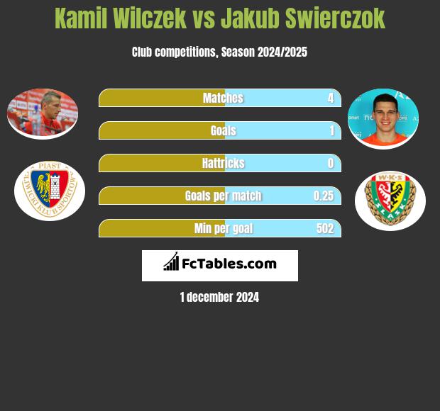 Kamil Wilczek vs Jakub Świerczok h2h player stats