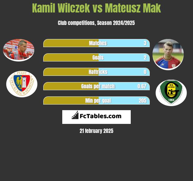 Kamil Wilczek vs Mateusz Mak h2h player stats