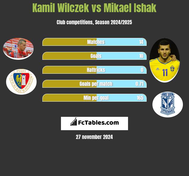 Kamil Wilczek vs Mikael Ishak h2h player stats