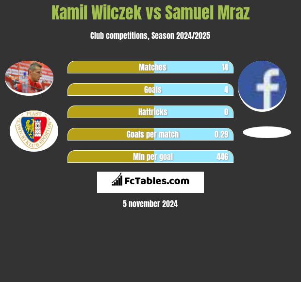 Kamil Wilczek vs Samuel Mraz h2h player stats