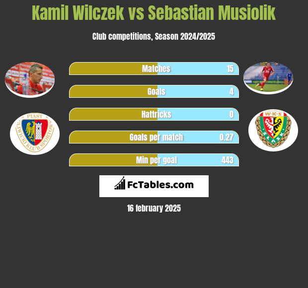 Kamil Wilczek vs Sebastian Musiolik h2h player stats