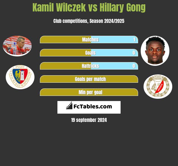 Kamil Wilczek vs Hillary Gong h2h player stats