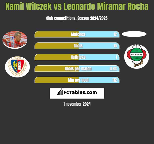 Kamil Wilczek vs Leonardo Miramar Rocha h2h player stats