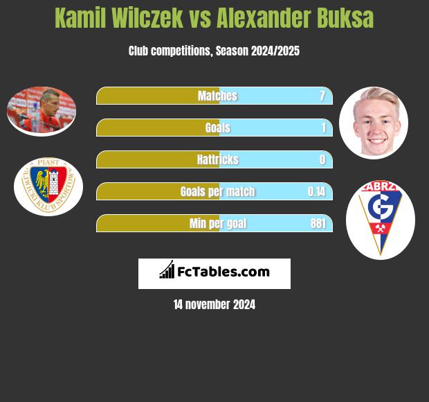 Kamil Wilczek vs Alexander Buksa h2h player stats