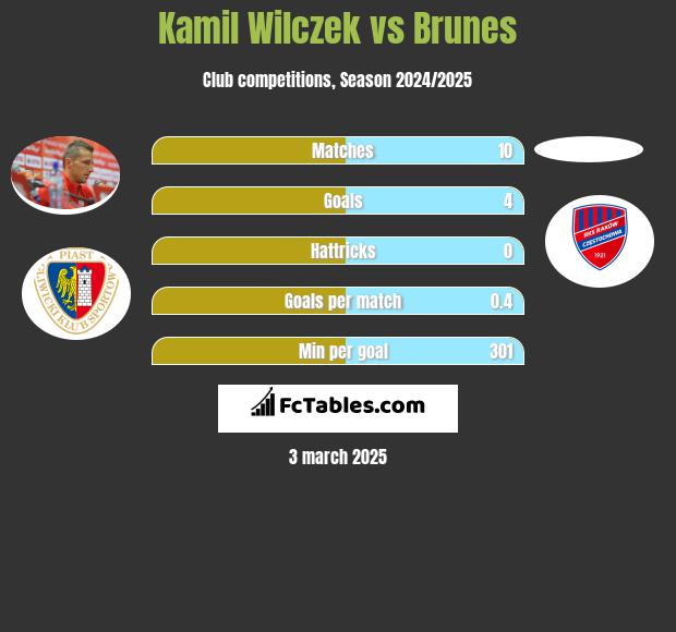 Kamil Wilczek vs Brunes h2h player stats