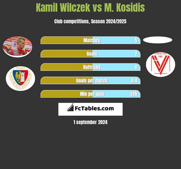 Kamil Wilczek vs M. Kosidis h2h player stats