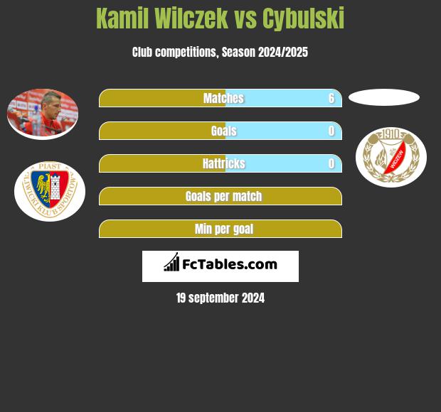 Kamil Wilczek vs Cybulski h2h player stats