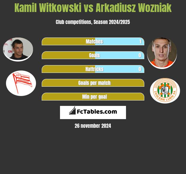 Kamil Witkowski vs Arkadiusz Woźniak h2h player stats