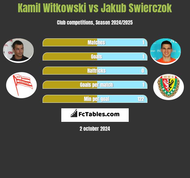 Kamil Witkowski vs Jakub Swierczok h2h player stats