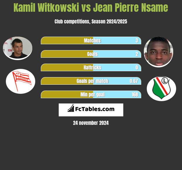 Kamil Witkowski vs Jean Pierre Nsame h2h player stats