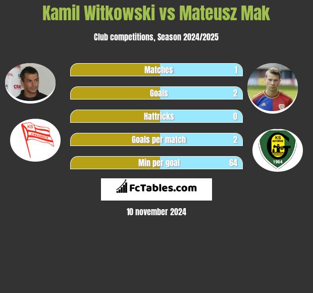 Kamil Witkowski vs Mateusz Mak h2h player stats