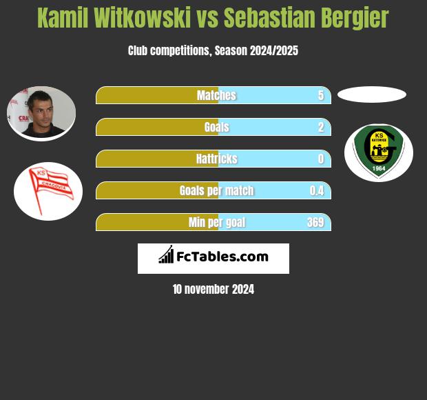 Kamil Witkowski vs Sebastian Bergier h2h player stats