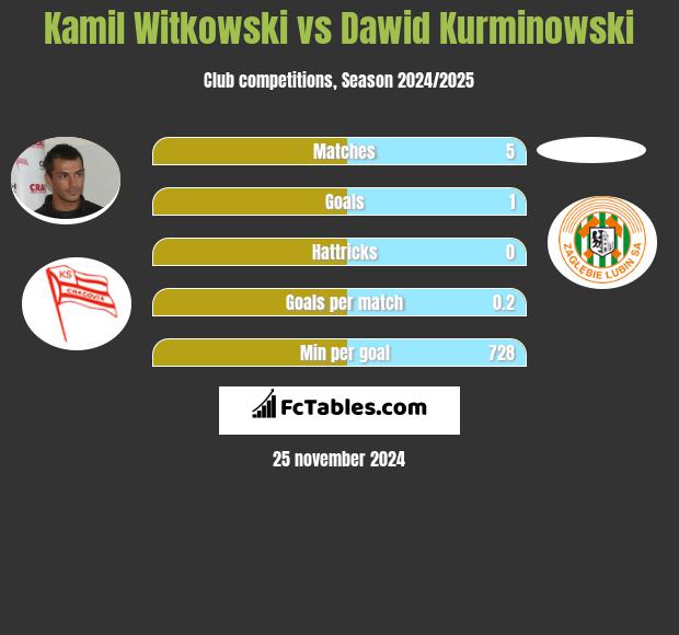 Kamil Witkowski vs Dawid Kurminowski h2h player stats