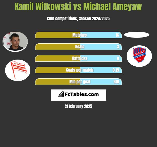 Kamil Witkowski vs Michael Ameyaw h2h player stats