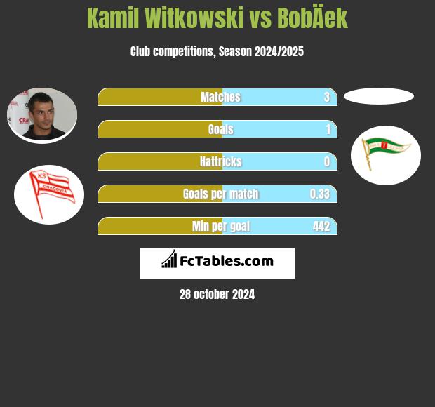 Kamil Witkowski vs BobÄek h2h player stats