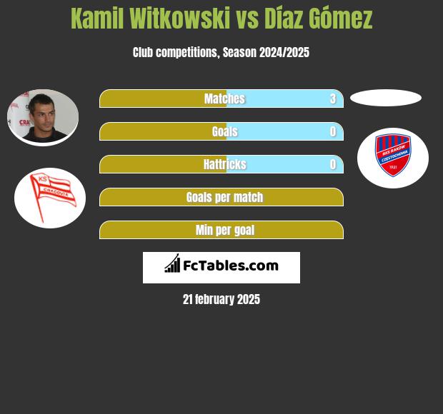 Kamil Witkowski vs Díaz Gómez h2h player stats