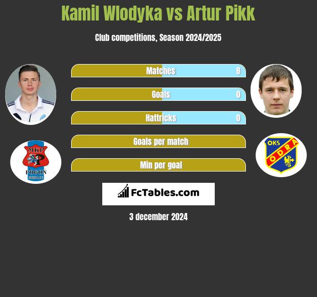 Kamil Wlodyka vs Artur Pikk h2h player stats