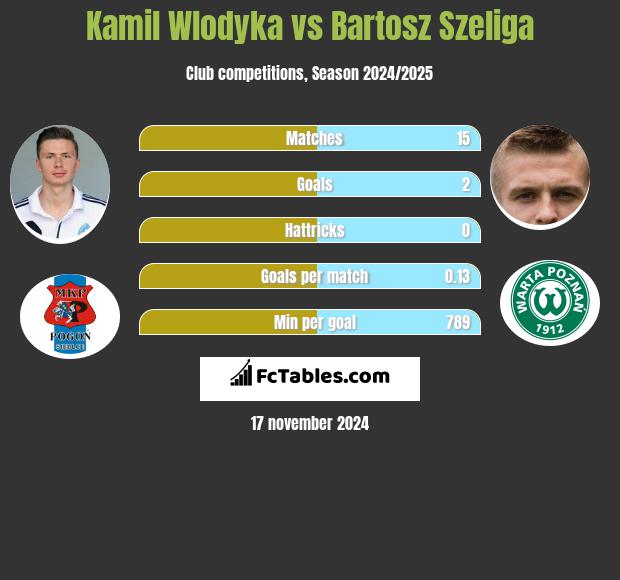 Kamil Włodyka vs Bartosz Szeliga h2h player stats