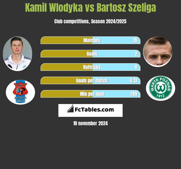 Kamil Wlodyka vs Bartosz Szeliga h2h player stats