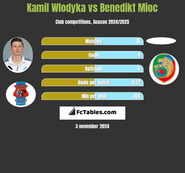 Kamil Wlodyka vs Benedikt Mioc h2h player stats