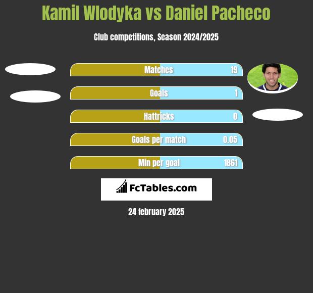 Kamil Włodyka vs Daniel Pacheco h2h player stats