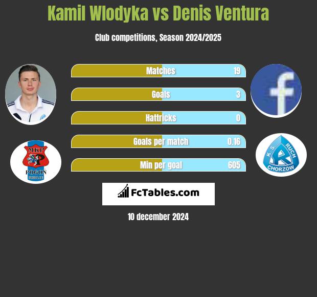 Kamil Wlodyka vs Denis Ventura h2h player stats