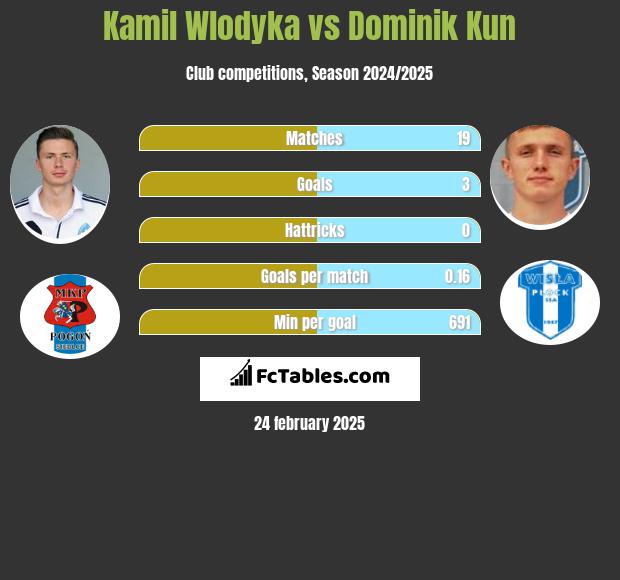 Kamil Włodyka vs Dominik Kun h2h player stats