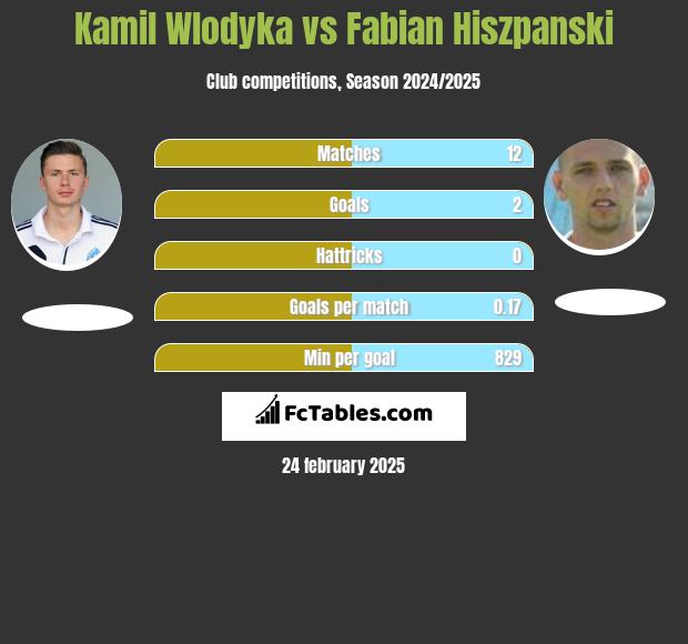 Kamil Włodyka vs Fabian Hiszpański h2h player stats