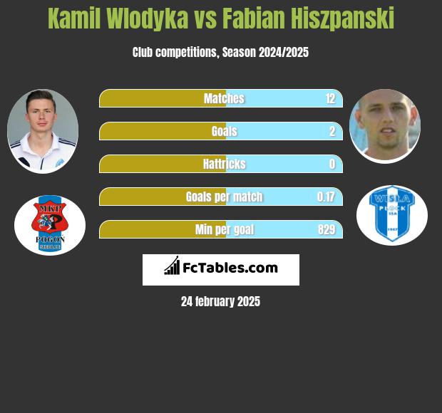 Kamil Wlodyka vs Fabian Hiszpanski h2h player stats