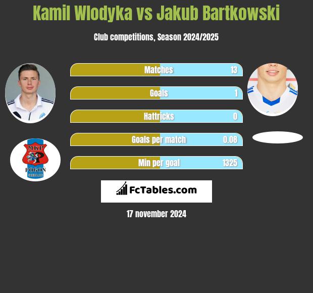 Kamil Włodyka vs Jakub Bartkowski h2h player stats