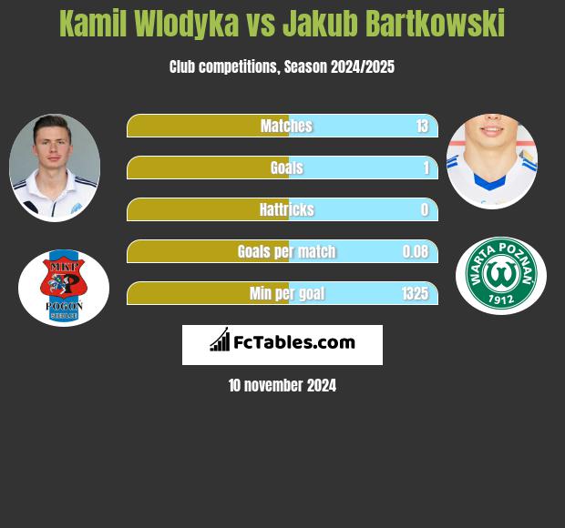 Kamil Wlodyka vs Jakub Bartkowski h2h player stats