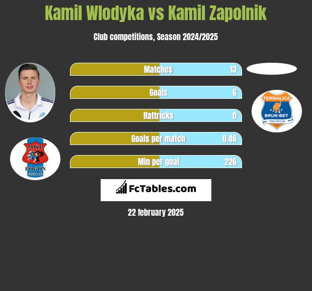 Kamil Włodyka vs Kamil Zapolnik h2h player stats