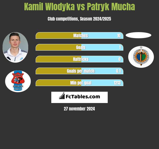 Kamil Włodyka vs Patryk Mucha h2h player stats