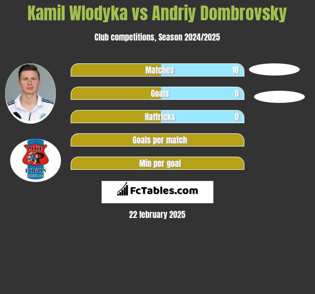 Kamil Włodyka vs Andriy Dombrovsky h2h player stats