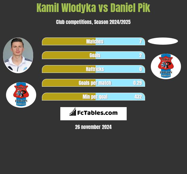 Kamil Włodyka vs Daniel Pik h2h player stats