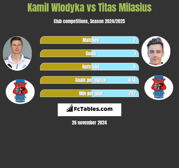 Kamil Włodyka vs Titas Milasius h2h player stats