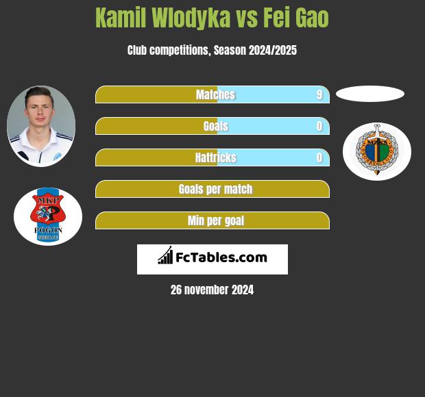 Kamil Wlodyka vs Fei Gao h2h player stats