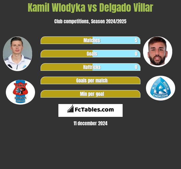 Kamil Włodyka vs Delgado Villar h2h player stats