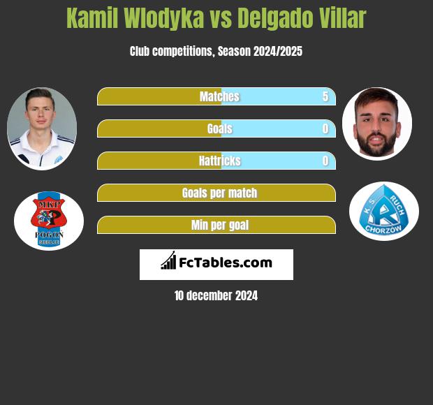 Kamil Wlodyka vs Delgado Villar h2h player stats