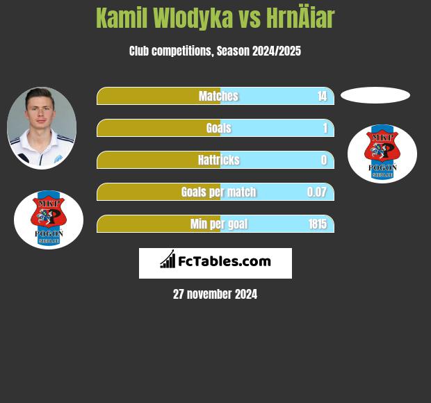 Kamil Włodyka vs HrnÄiar h2h player stats