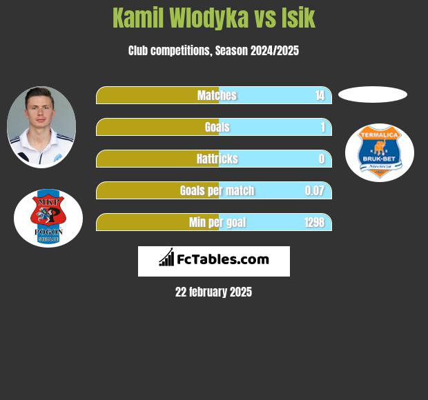 Kamil Włodyka vs Isik h2h player stats