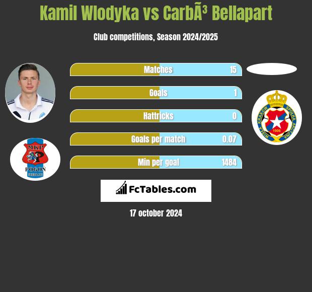 Kamil Włodyka vs CarbÃ³ Bellapart h2h player stats