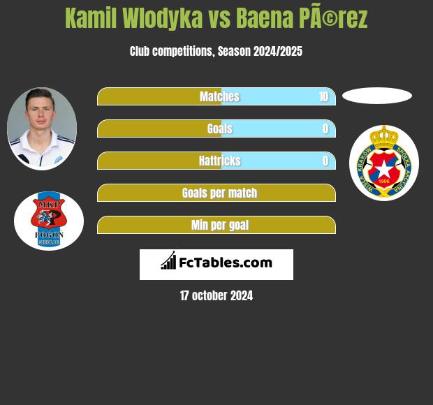 Kamil Wlodyka vs Baena PÃ©rez h2h player stats