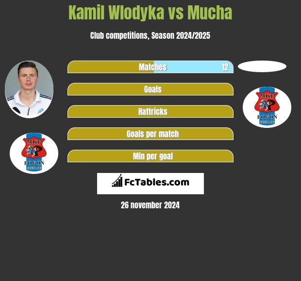 Kamil Włodyka vs Mucha h2h player stats