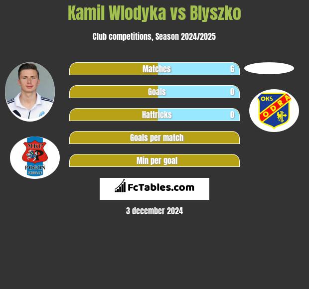 Kamil Włodyka vs Blyszko h2h player stats