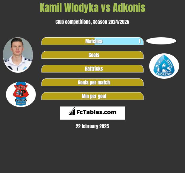 Kamil Wlodyka vs Adkonis h2h player stats