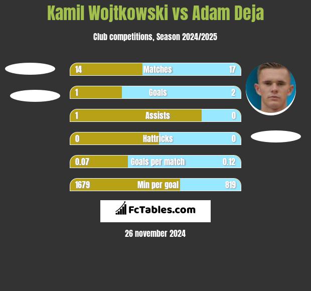 Kamil Wojtkowski vs Adam Deja h2h player stats